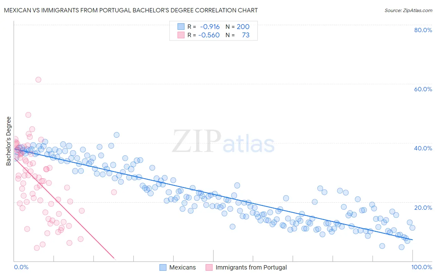 Mexican vs Immigrants from Portugal Bachelor's Degree