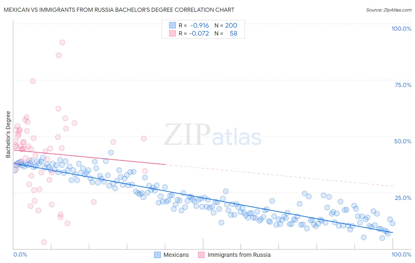 Mexican vs Immigrants from Russia Bachelor's Degree