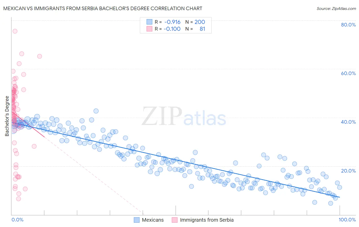 Mexican vs Immigrants from Serbia Bachelor's Degree