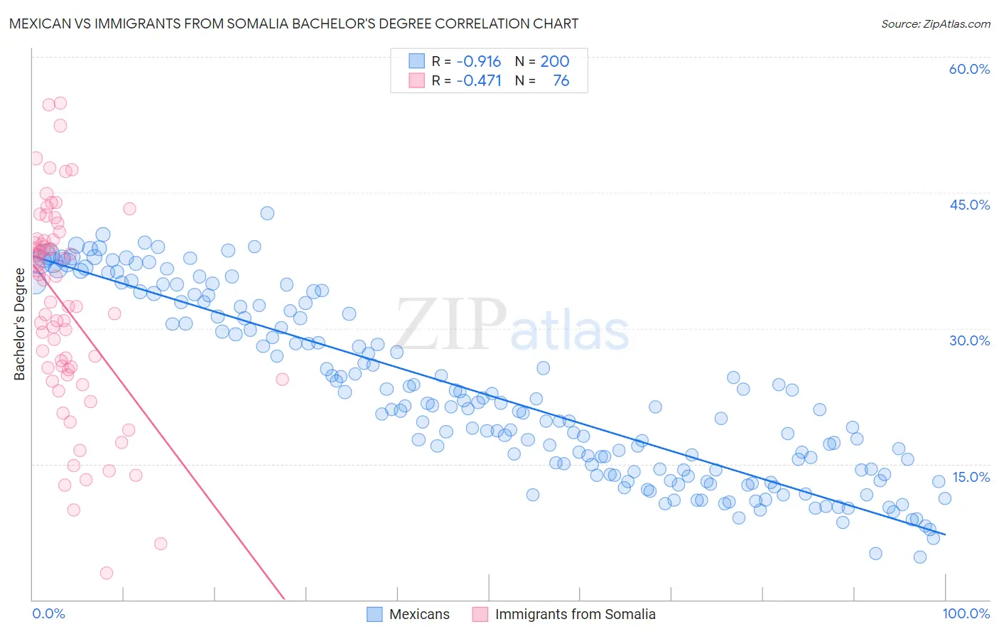 Mexican vs Immigrants from Somalia Bachelor's Degree