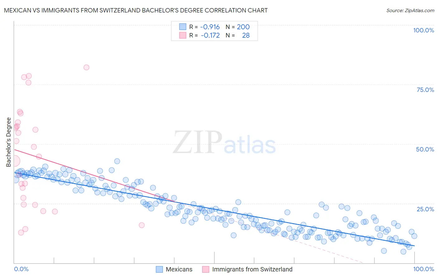 Mexican vs Immigrants from Switzerland Bachelor's Degree