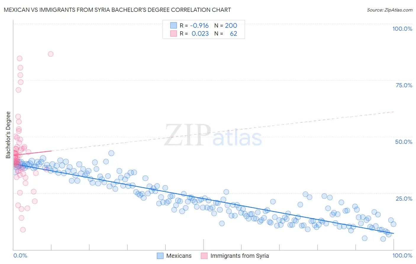 Mexican vs Immigrants from Syria Bachelor's Degree
