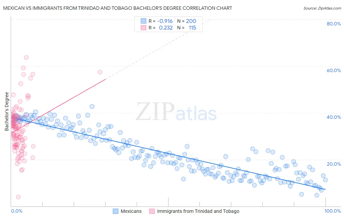 Mexican vs Immigrants from Trinidad and Tobago Bachelor's Degree
