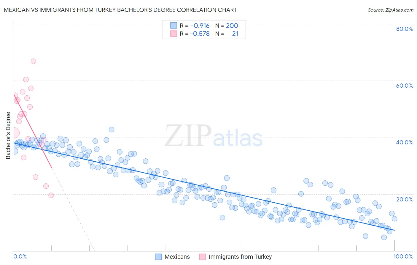 Mexican vs Immigrants from Turkey Bachelor's Degree