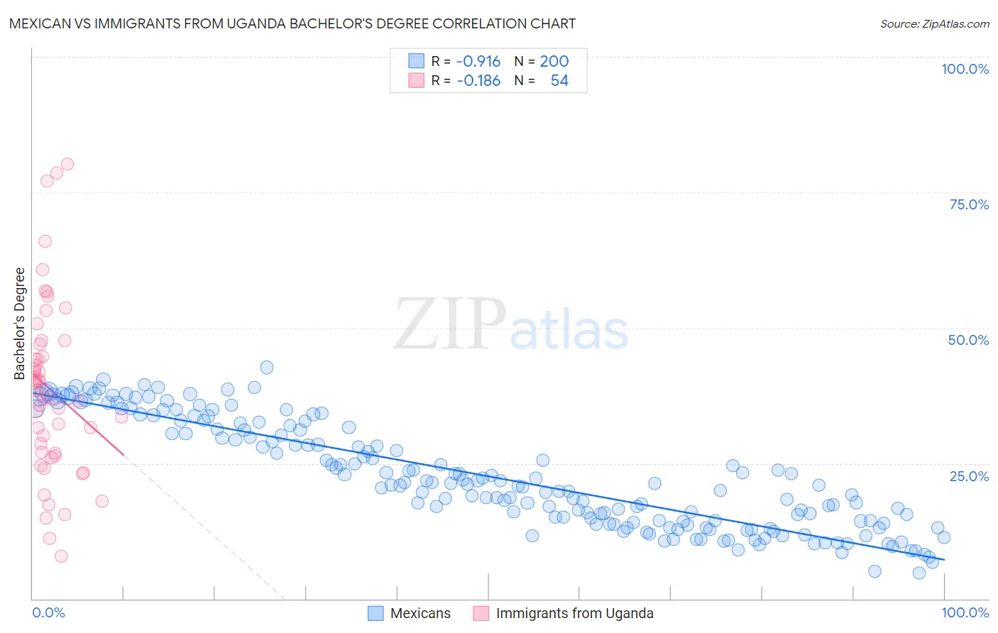 Mexican vs Immigrants from Uganda Bachelor's Degree