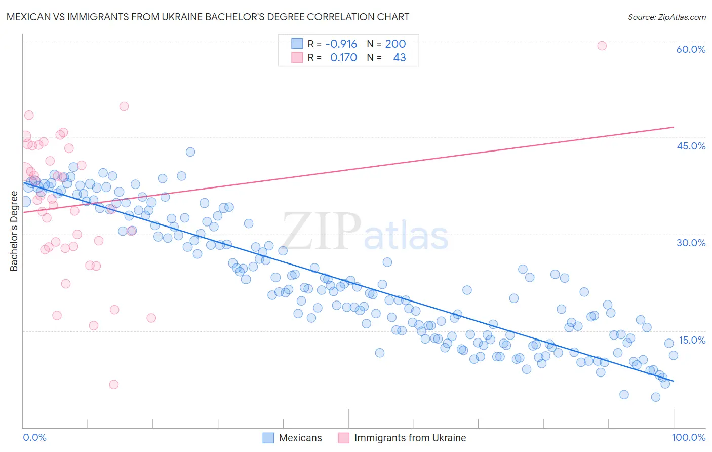 Mexican vs Immigrants from Ukraine Bachelor's Degree