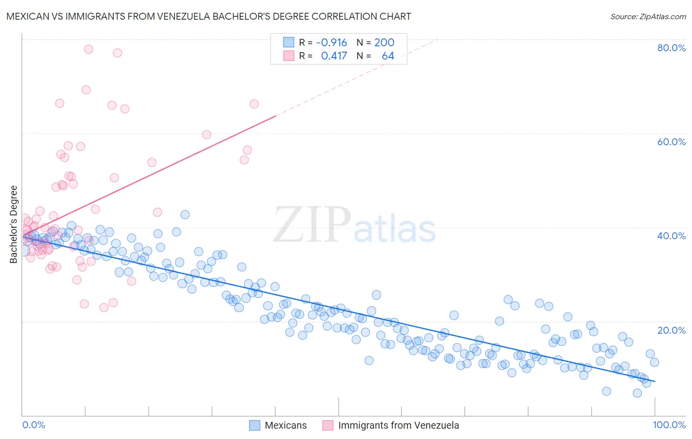 Mexican vs Immigrants from Venezuela Bachelor's Degree