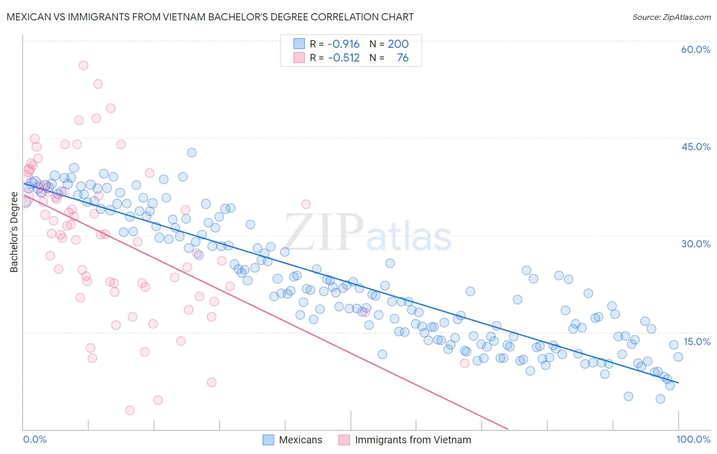 Mexican vs Immigrants from Vietnam Bachelor's Degree