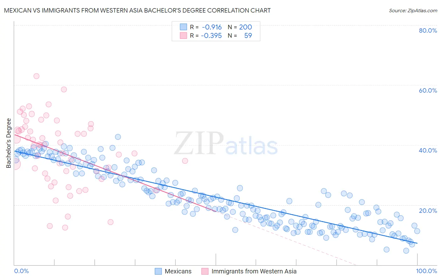Mexican vs Immigrants from Western Asia Bachelor's Degree