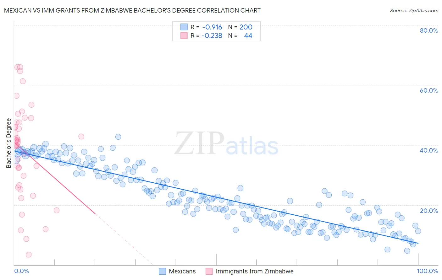 Mexican vs Immigrants from Zimbabwe Bachelor's Degree