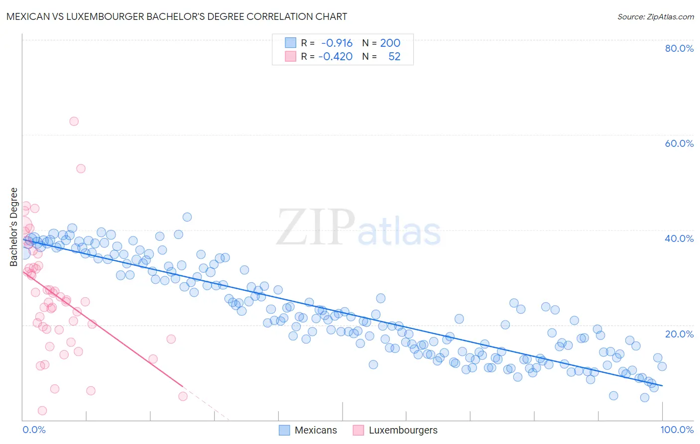Mexican vs Luxembourger Bachelor's Degree