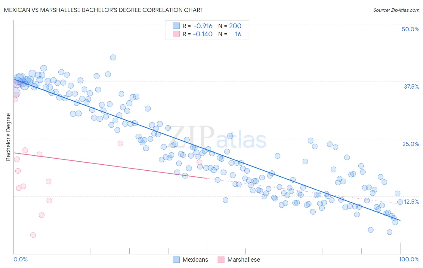 Mexican vs Marshallese Bachelor's Degree