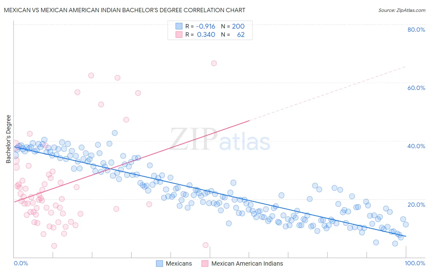 Mexican vs Mexican American Indian Bachelor's Degree