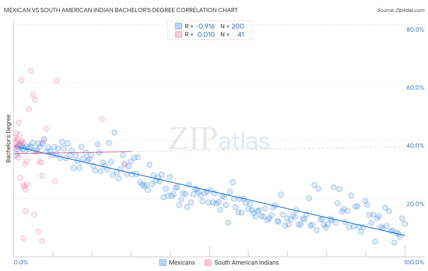 Mexican vs South American Indian Bachelor's Degree
