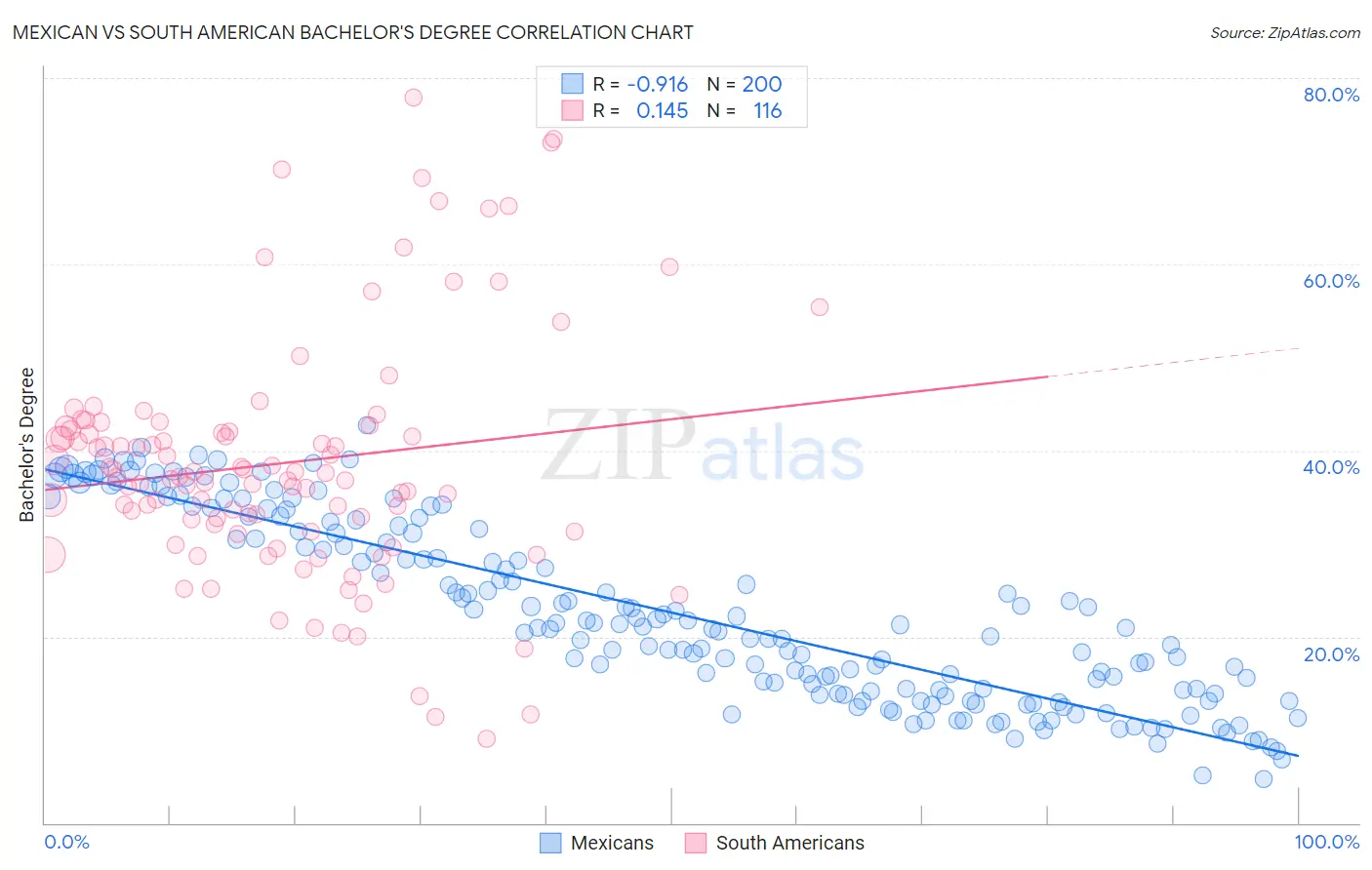 Mexican vs South American Bachelor's Degree