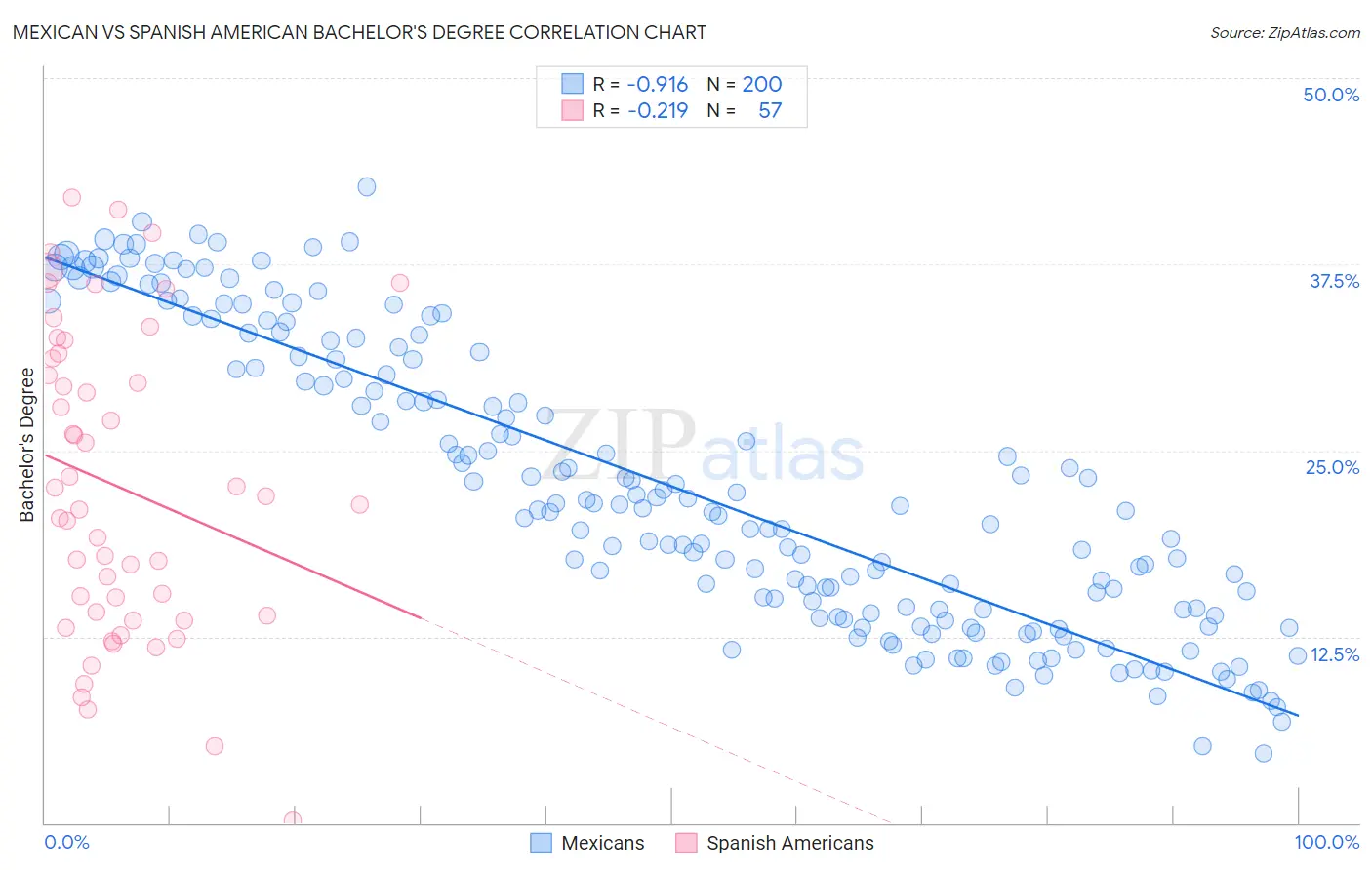 Mexican vs Spanish American Bachelor's Degree