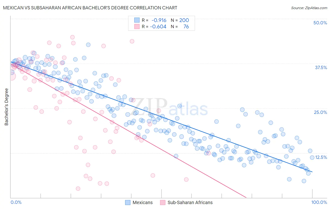 Mexican vs Subsaharan African Bachelor's Degree