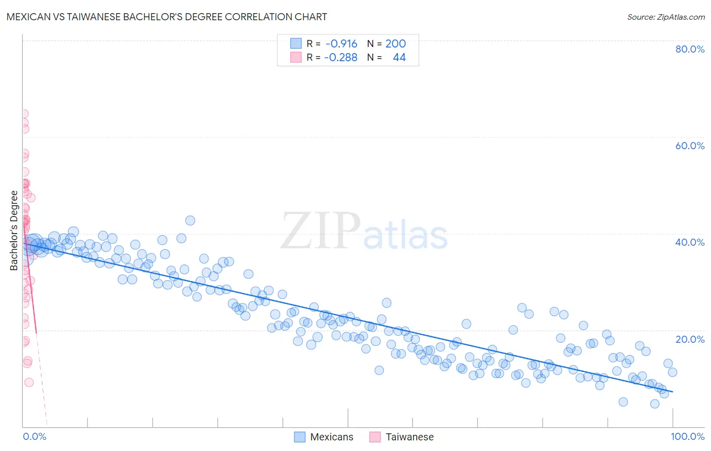 Mexican vs Taiwanese Bachelor's Degree