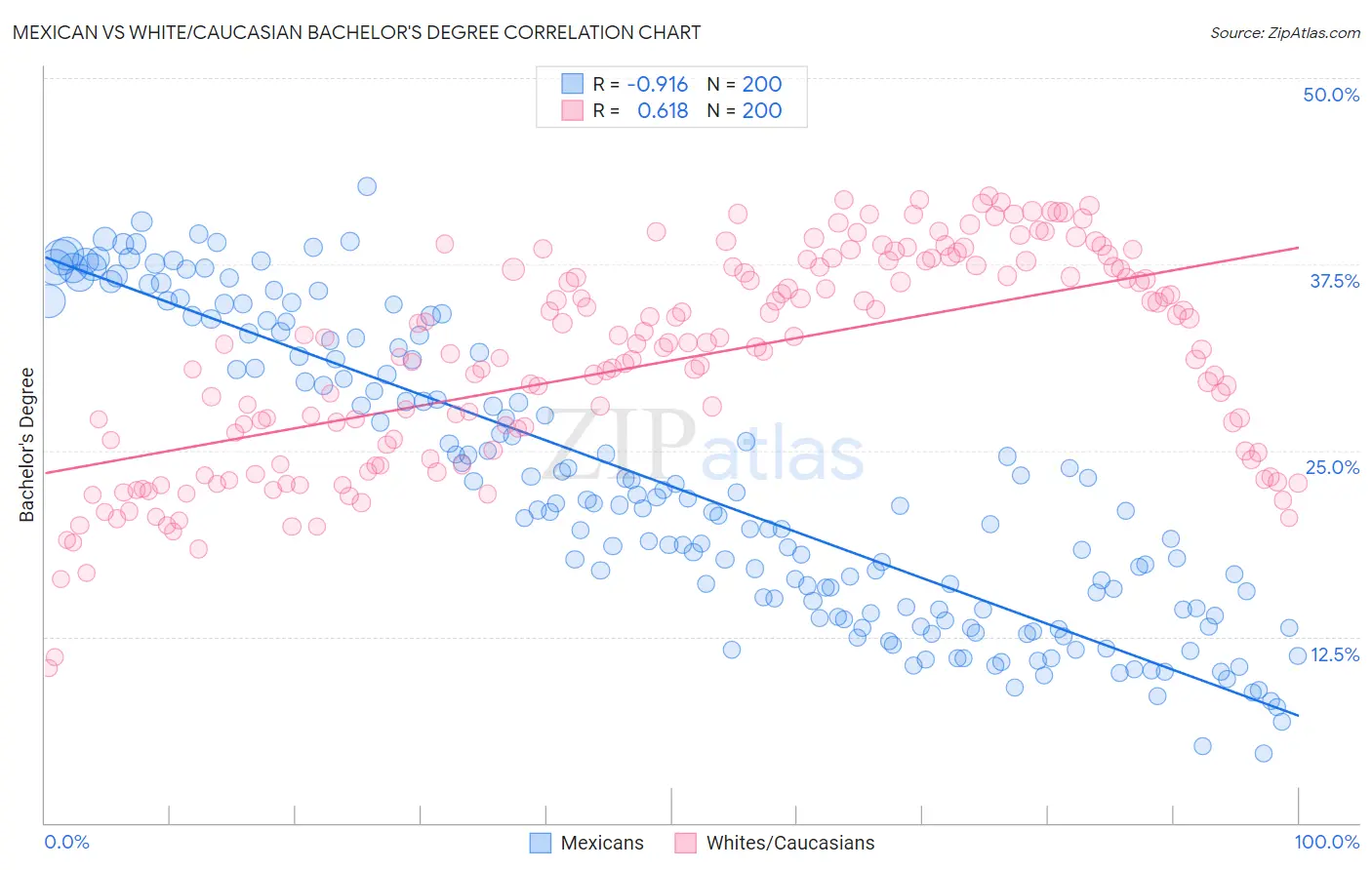 Mexican vs White/Caucasian Bachelor's Degree