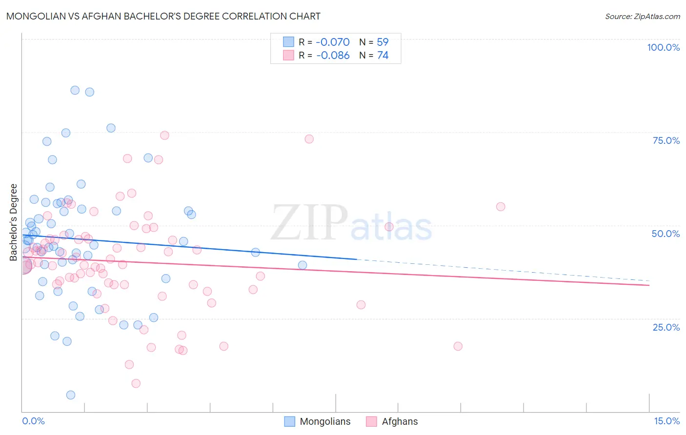 Mongolian vs Afghan Bachelor's Degree