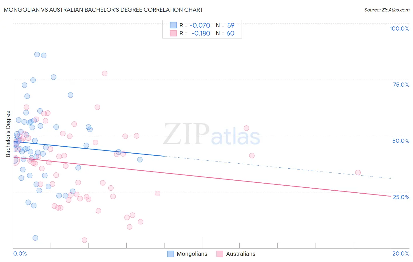 Mongolian vs Australian Bachelor's Degree