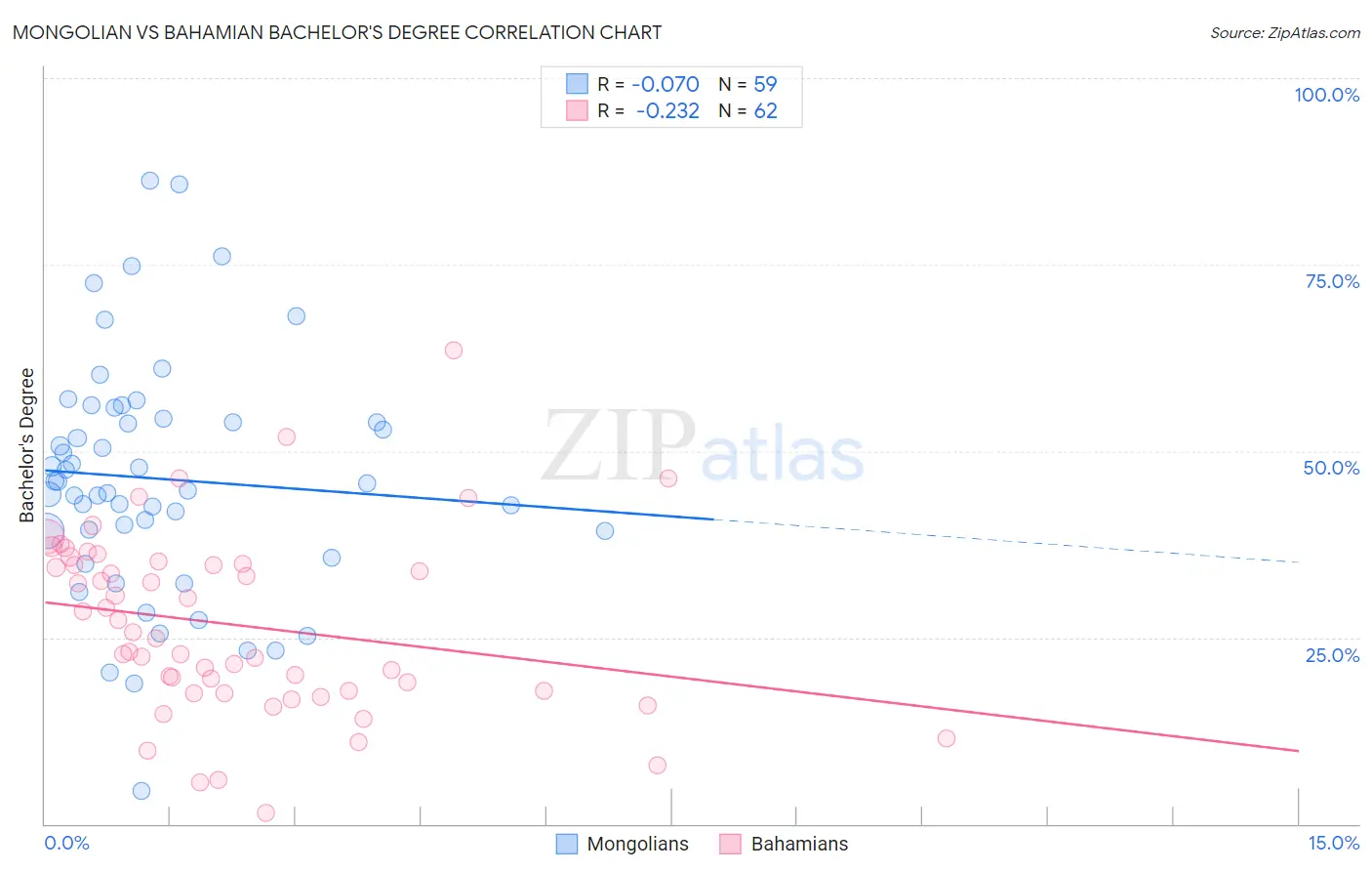 Mongolian vs Bahamian Bachelor's Degree
