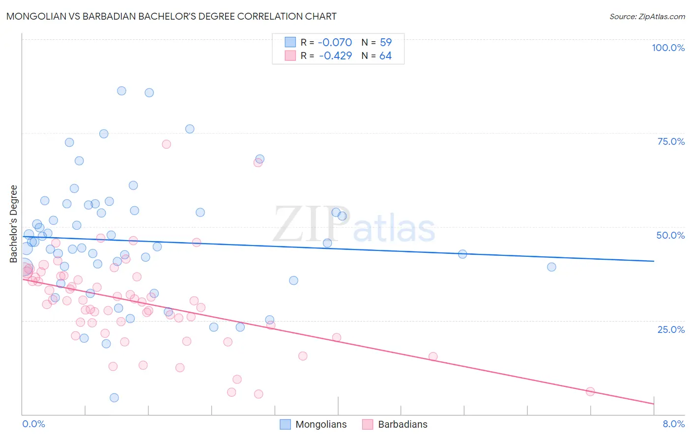 Mongolian vs Barbadian Bachelor's Degree