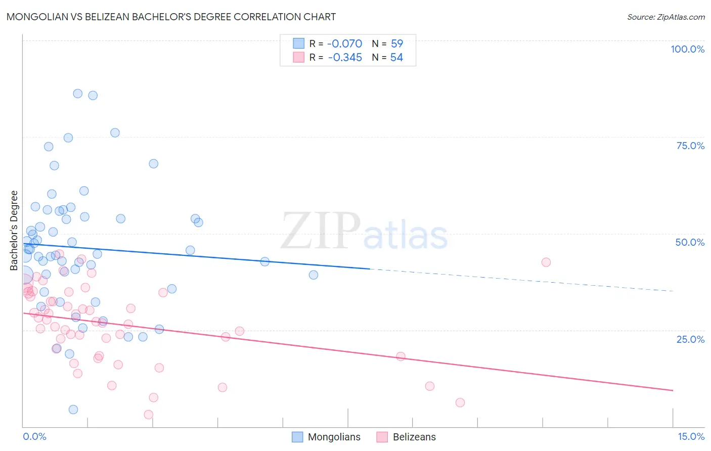 Mongolian vs Belizean Bachelor's Degree