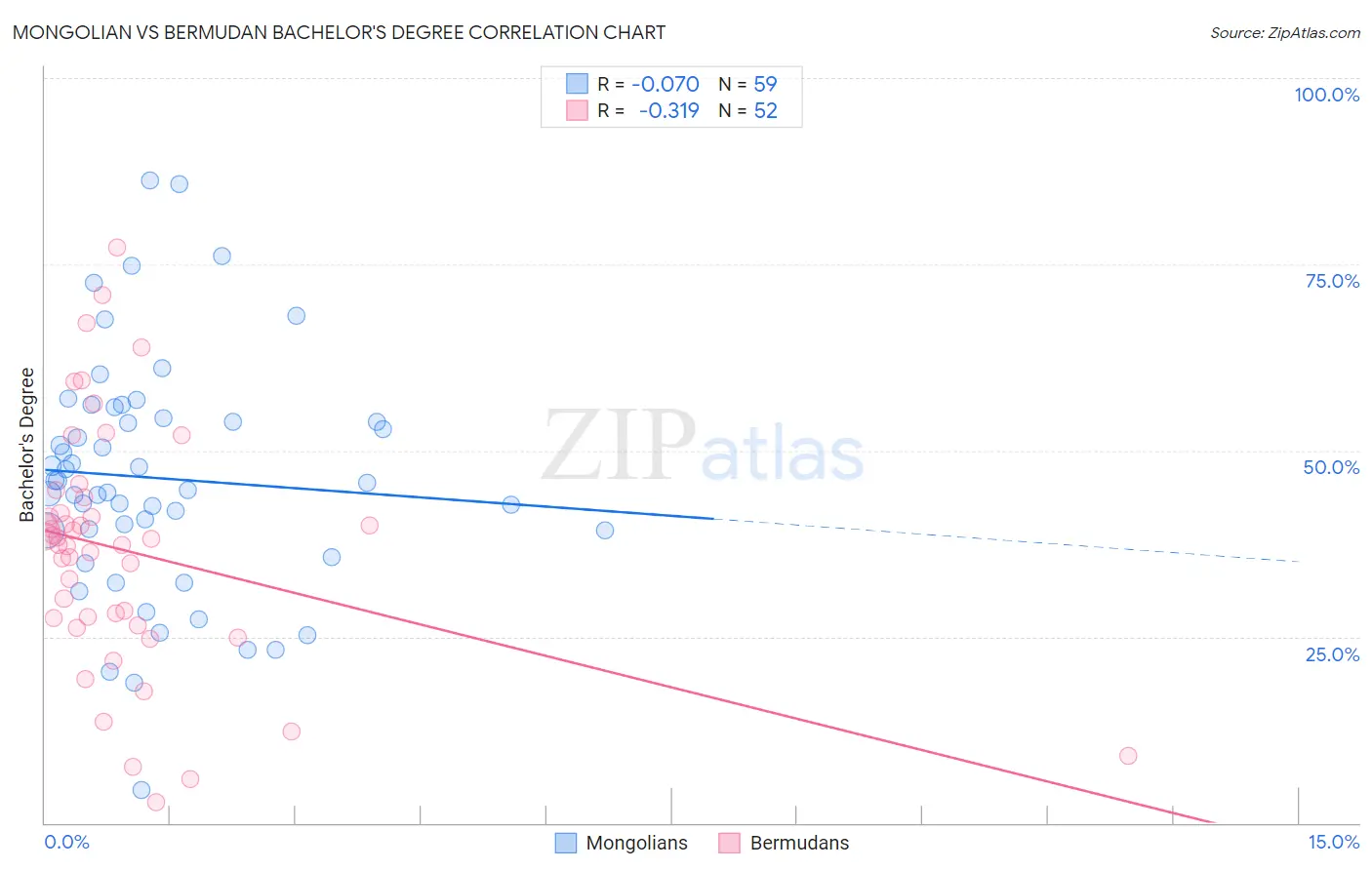 Mongolian vs Bermudan Bachelor's Degree