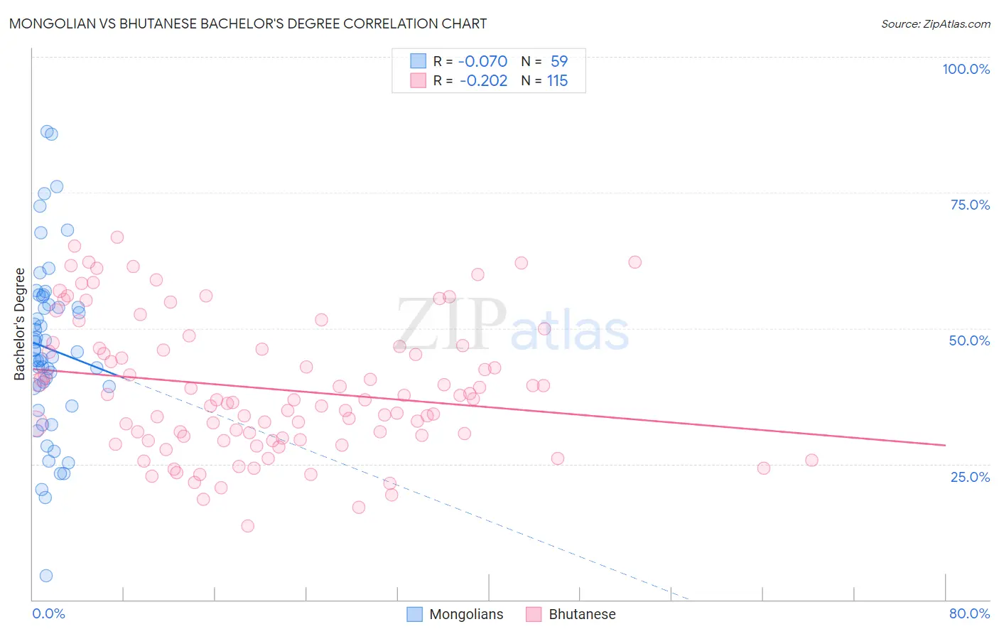 Mongolian vs Bhutanese Bachelor's Degree