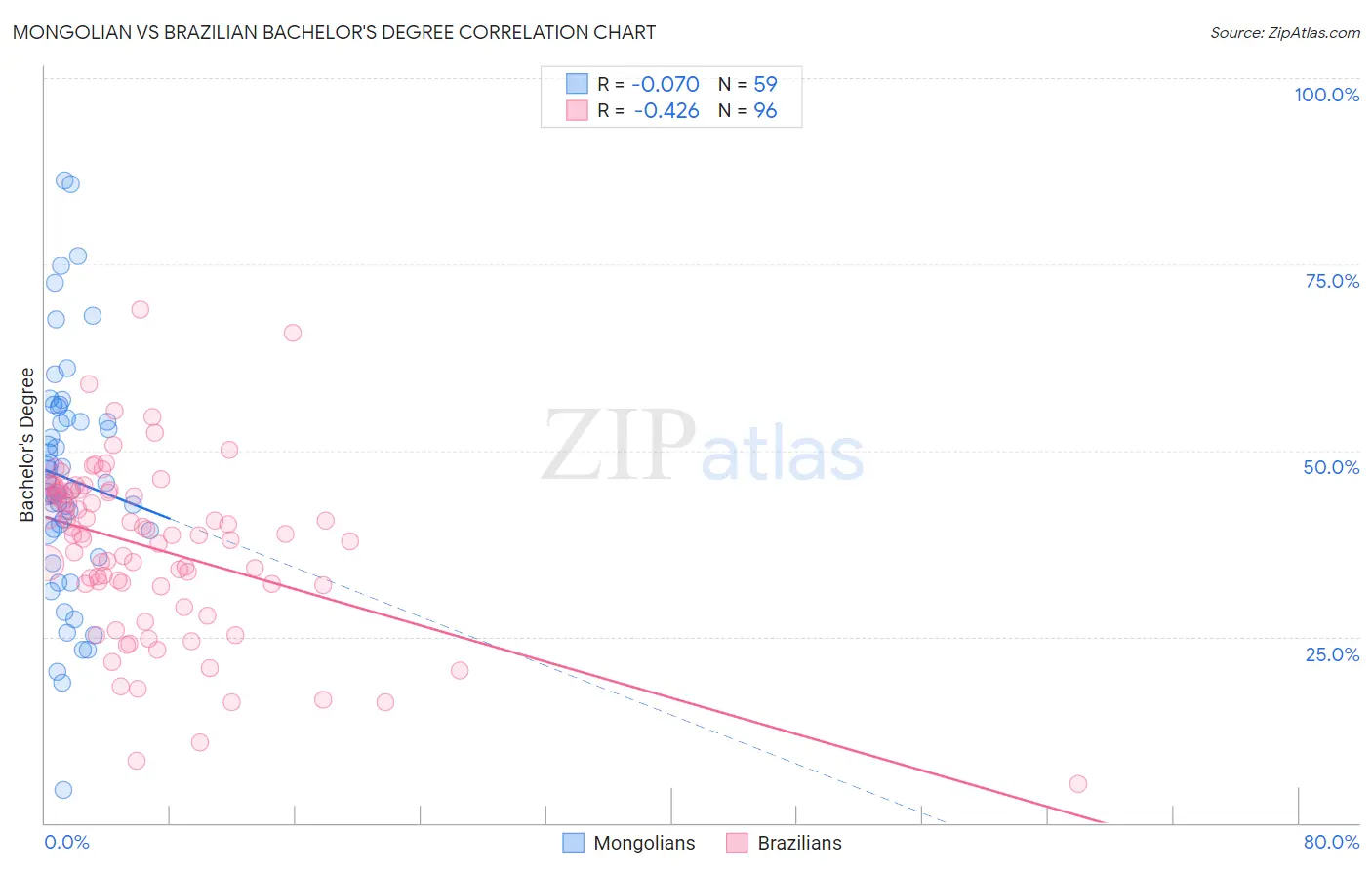 Mongolian vs Brazilian Bachelor's Degree
