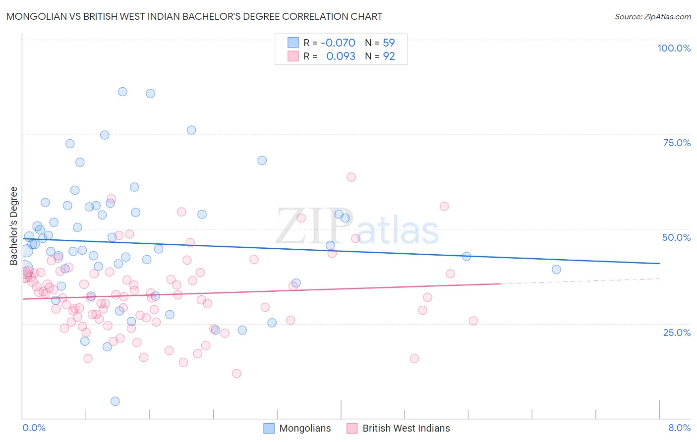 Mongolian vs British West Indian Bachelor's Degree