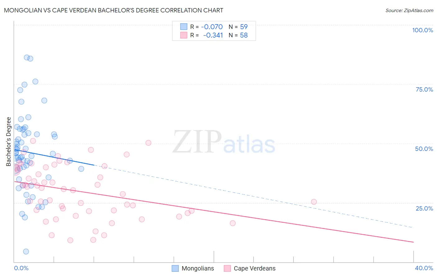 Mongolian vs Cape Verdean Bachelor's Degree