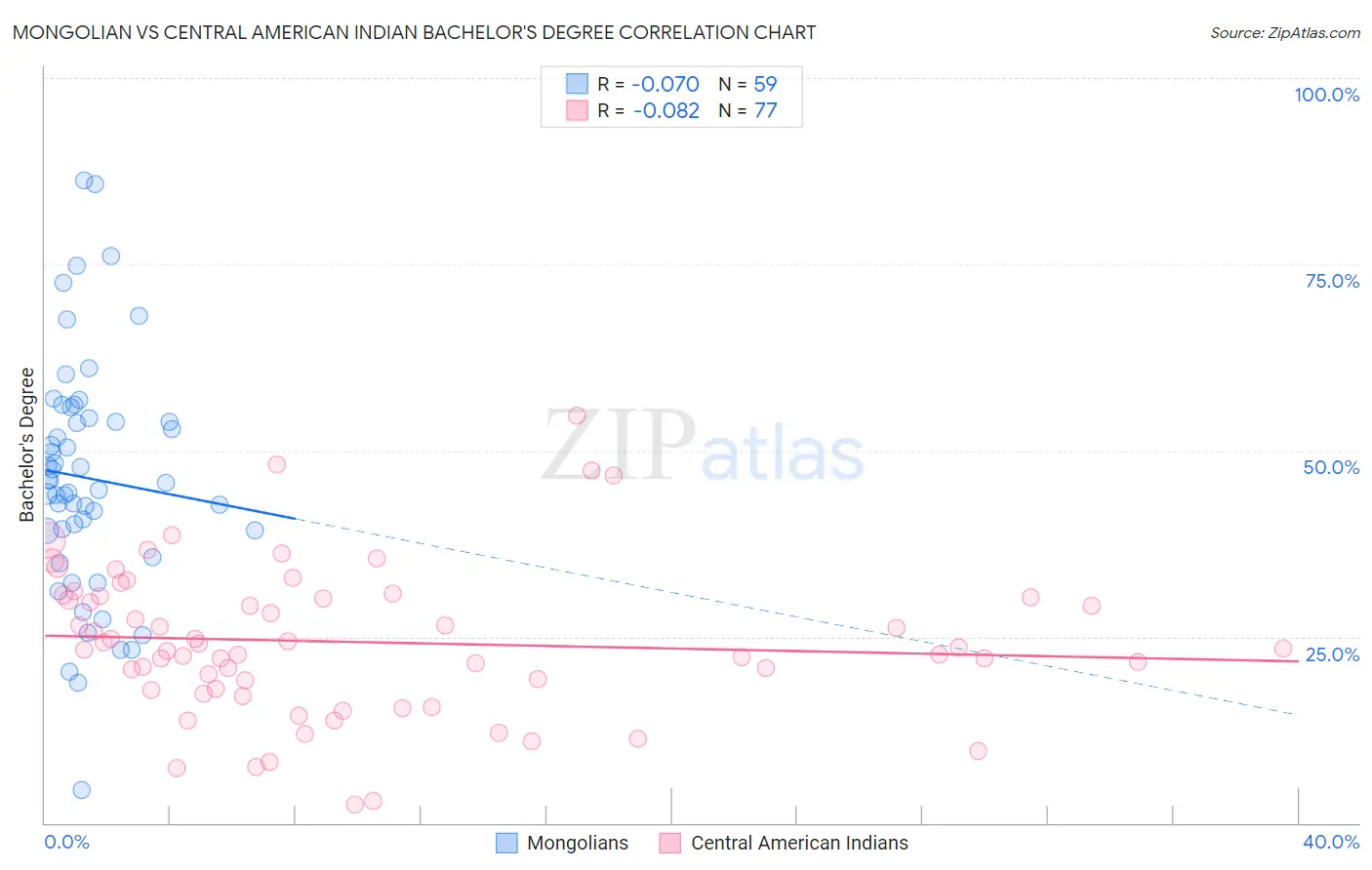 Mongolian vs Central American Indian Bachelor's Degree