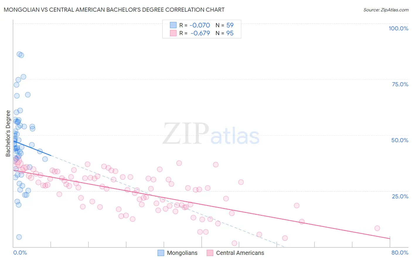 Mongolian vs Central American Bachelor's Degree