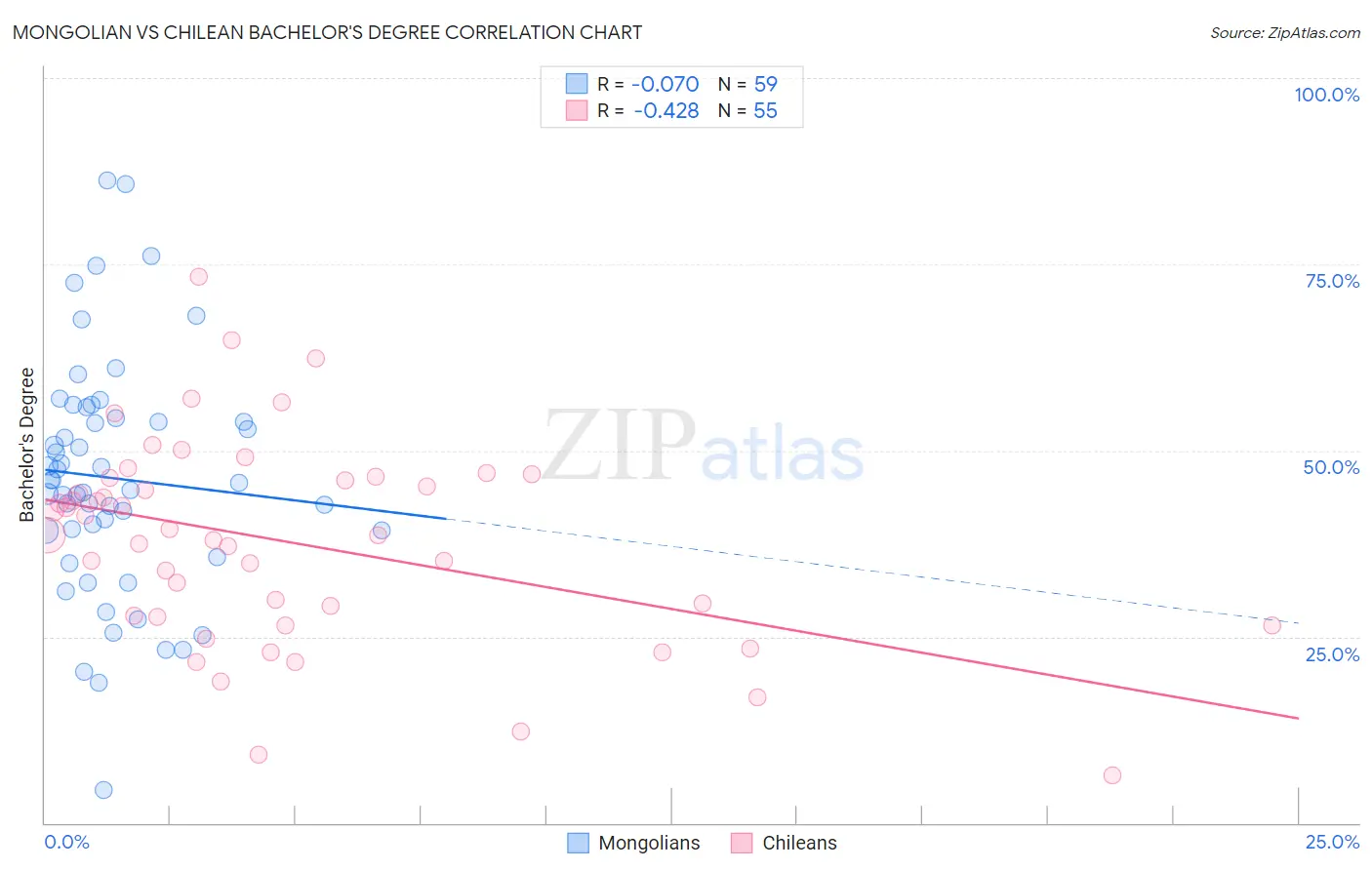 Mongolian vs Chilean Bachelor's Degree