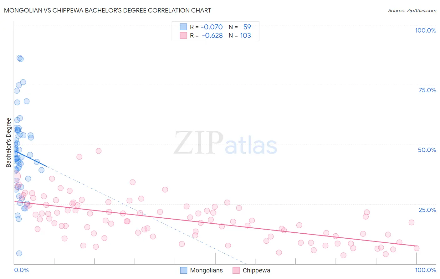 Mongolian vs Chippewa Bachelor's Degree