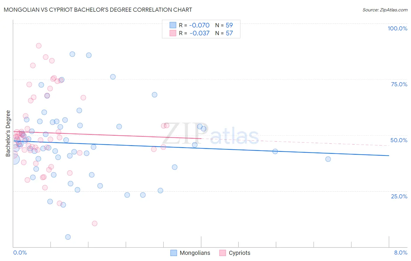 Mongolian vs Cypriot Bachelor's Degree