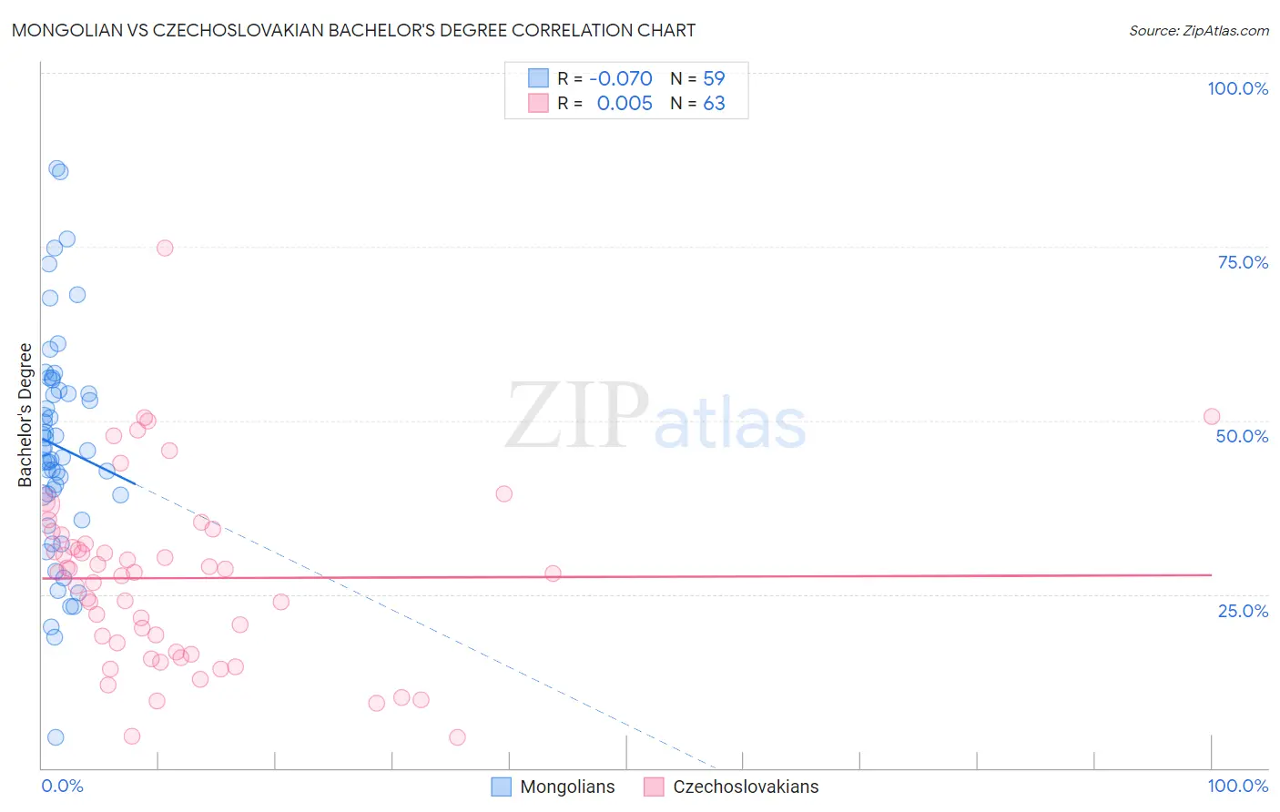 Mongolian vs Czechoslovakian Bachelor's Degree