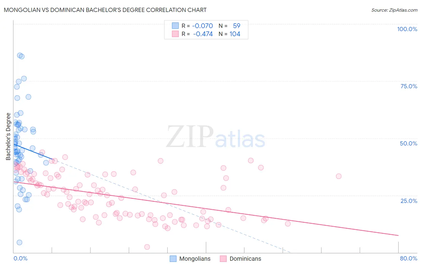 Mongolian vs Dominican Bachelor's Degree