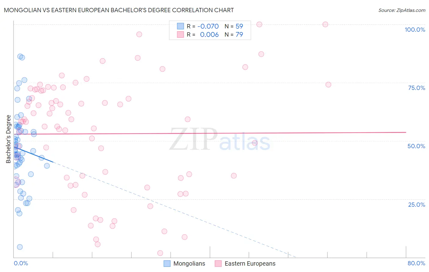 Mongolian vs Eastern European Bachelor's Degree