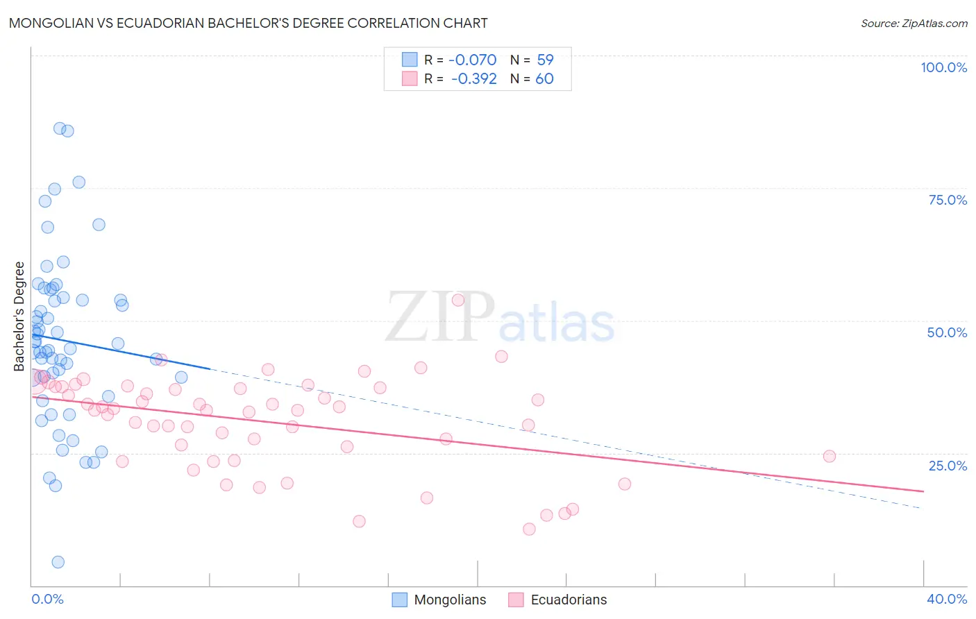 Mongolian vs Ecuadorian Bachelor's Degree