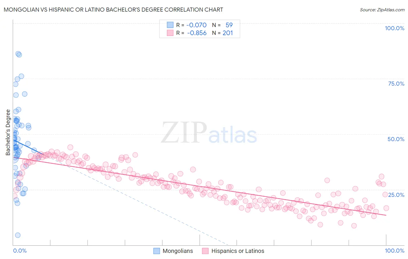 Mongolian vs Hispanic or Latino Bachelor's Degree