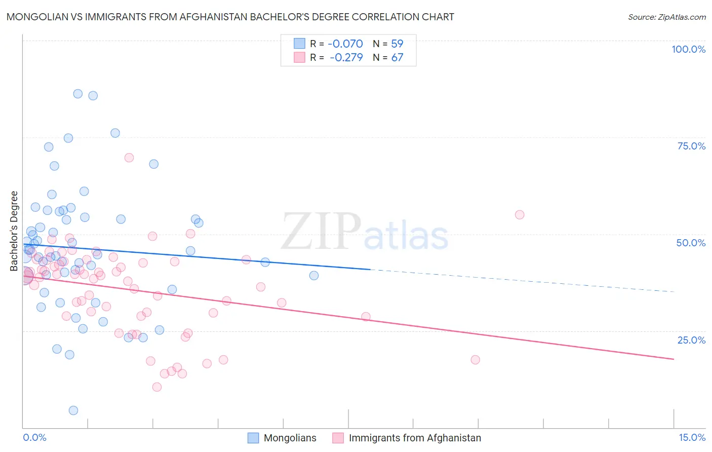 Mongolian vs Immigrants from Afghanistan Bachelor's Degree