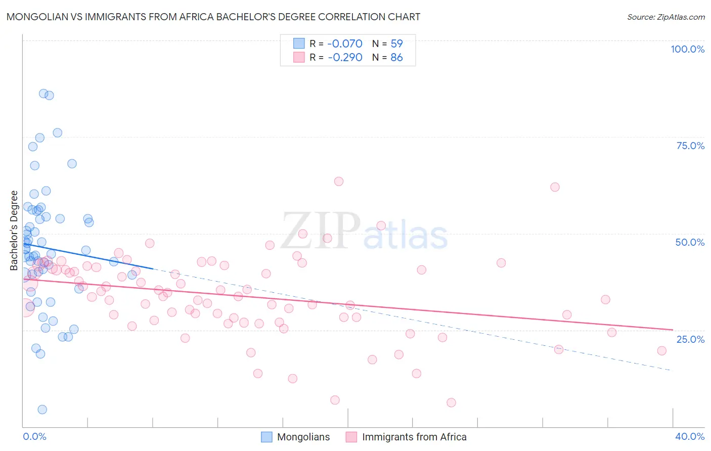 Mongolian vs Immigrants from Africa Bachelor's Degree