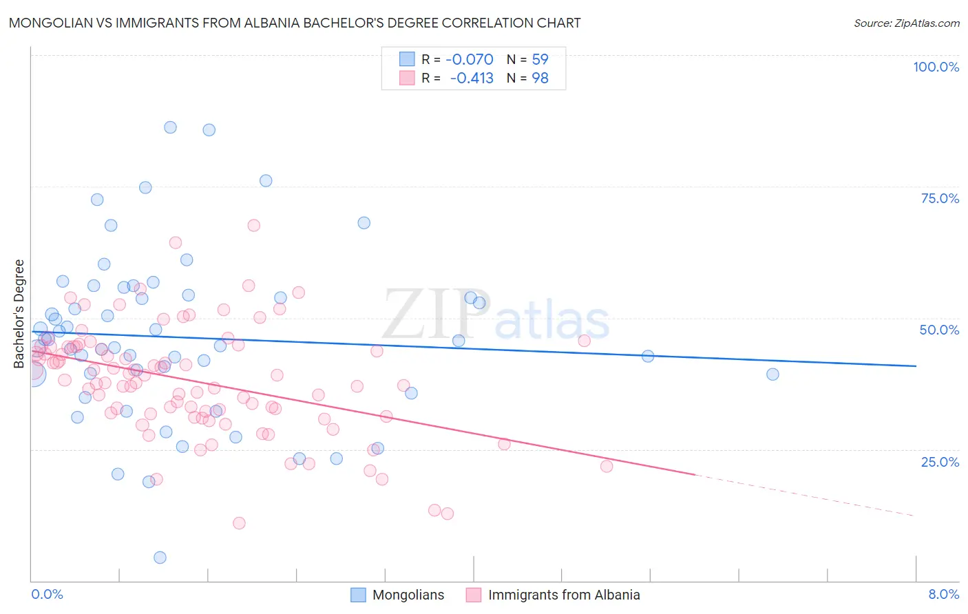 Mongolian vs Immigrants from Albania Bachelor's Degree