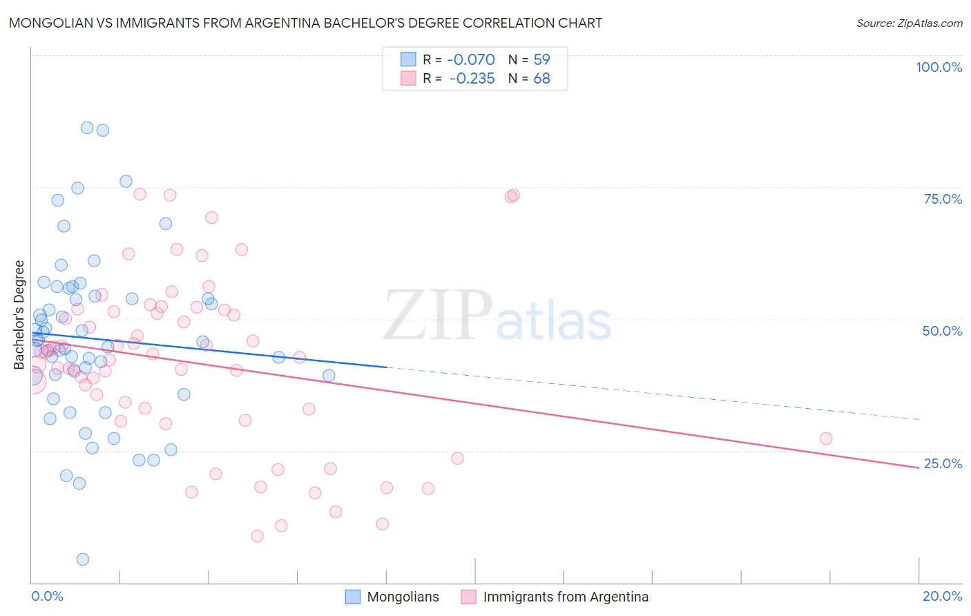 Mongolian vs Immigrants from Argentina Bachelor's Degree