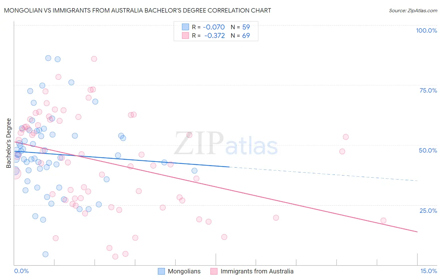 Mongolian vs Immigrants from Australia Bachelor's Degree