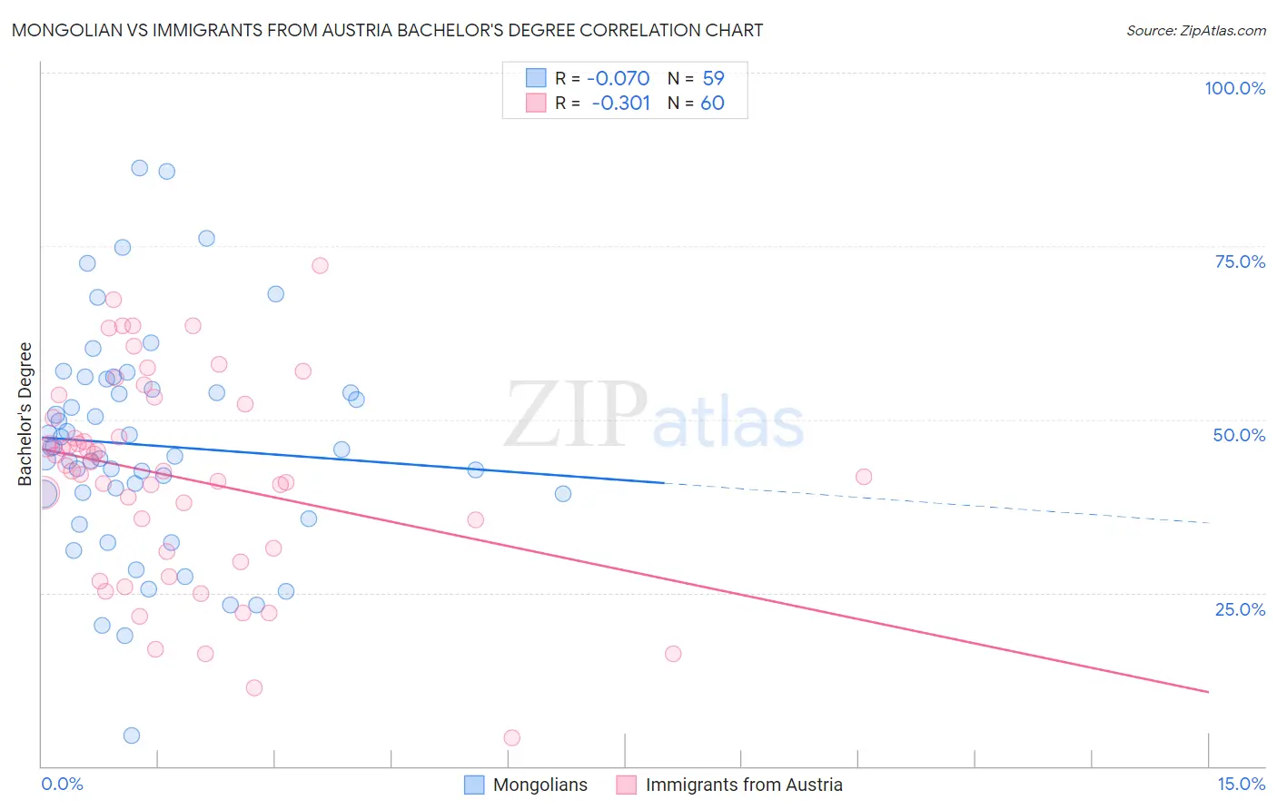 Mongolian vs Immigrants from Austria Bachelor's Degree