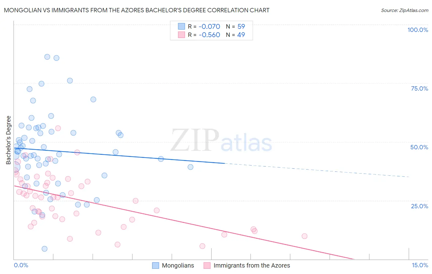 Mongolian vs Immigrants from the Azores Bachelor's Degree